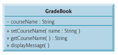 PDF p.25: GradeBook UML class diagram with private courseName attribute